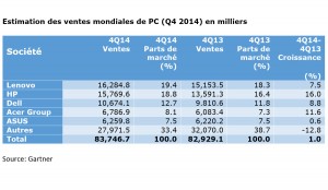 Les ventes de PC, selon Gartner. Les ventes de PC, selon Gartner.
