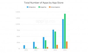 Google Play Store, Amazon Store et App Store: le nombre d'applications Android et iOS. Google Play Store, Amazon Store et App Store: le nombre d'applications Android et iOS.