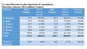 Les ventes de smartphones au 4e trimestre 2014. Les ventes de smartphones au 4e trimestre 2014.