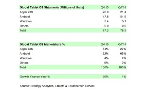 Les ventes de tablettes au quatrième trimestre. Android en tête. Les ventes de tablettes au quatrième trimestre. Android en tête.