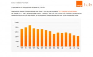 Orange emploie toujours moins de collaborateurs.