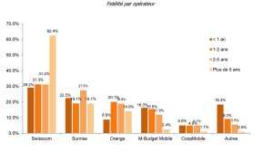 La fidélité par opérateur, selon des données de bonus.ch. La fidélité par opérateur, selon des données de bonus.ch.