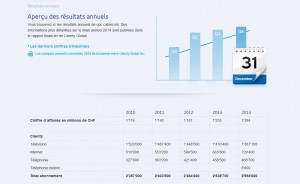 Une synthèse des derniers résultats annuels d'UPC Cablecom. Une synthèse des derniers résultats annuels d'UPC Cablecom.