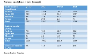 Les ventes mondiales de smartphones. Les ventes mondiales de smartphones.