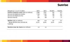 Les résultats 2014 de Sunrise.