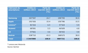Les smartphones écoulés en 2014. Les smartphones écoulés en 2014.