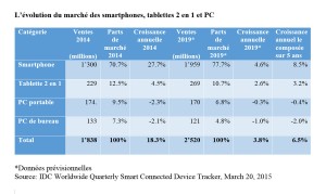 Smartphones, tablettes 2 en 1 et PC: les prévisions d'IDC pour 2019.