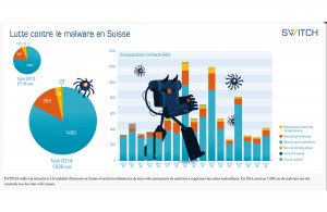 Le phishing explose en Suisse, selon Switch. Le phishing explose en Suisse, selon Switch.
