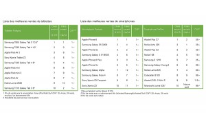 Les ventes de tablettes et smartphones chez Salt au 1er trimestre 2015.