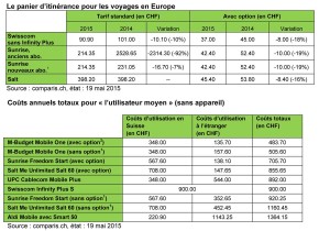 Roaming: le comparatif de Comparis. Roaming: le comparatif de Comparis.