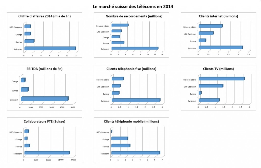 Le marché suisse des télécoms à fin 2014.