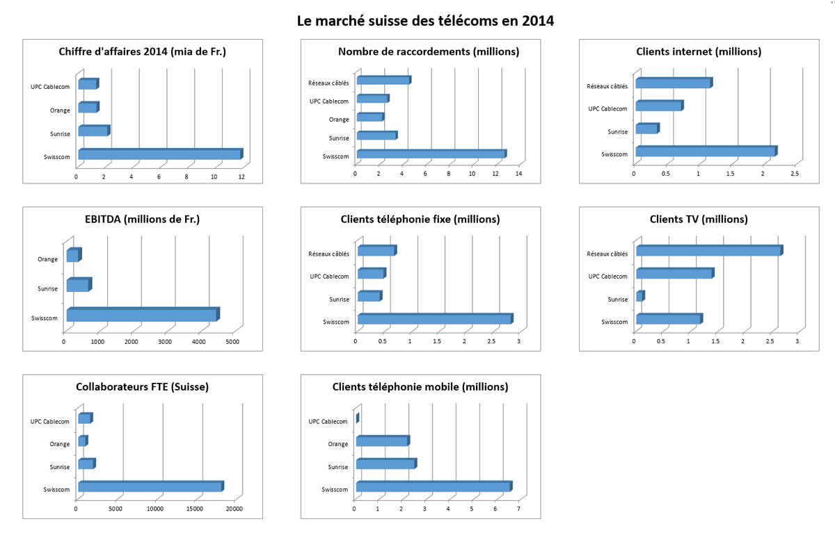Le marché suisse des télécoms à fin 2014. Le marché suisse des télécoms à fin 2014.