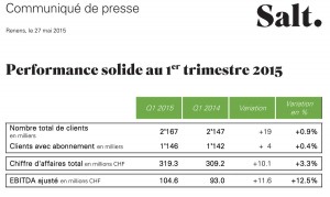 Salt au 1er trimestre 2015. Après son rebranding, l'opérateur veut regagner des clients. Salt au 1er trimestre 2015. Après son rebranding, l'opérateur veut regagner des clients.