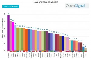 4G: les vitesses observées par OpenSignal. 4G: les vitesses observées par OpenSignal.