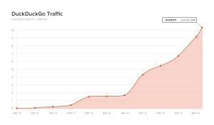 Le succès de DuckDuckGo ne se dément pas. Le succès de DuckDuckGo ne se dément pas.