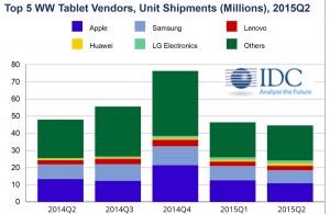L'évolution du marché des tablettes, selon IDC. L'évolution du marché des tablettes, selon IDC.