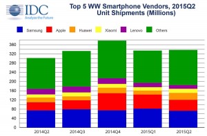 Le marché des smartphones selon IDC. Le marché des smartphones selon IDC.