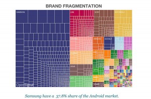 Le marché des appareils Android, sous l'angle des constructeurs. Le marché des appareils Android, sous l'angle des constructeurs.