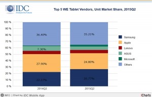 Tablettes tactiles: la lourde chute d'Apple en Europe. Tablettes tactiles: la lourde chute d'Apple en Europe.