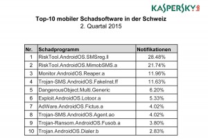 Les dix malwares les plus fréquents en Suisse sur smartphones.