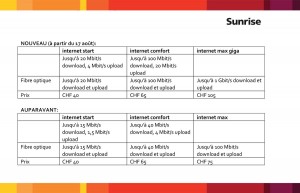 Internet: Sunrise adapte ses débits.