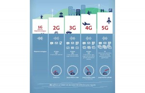 Mobile: de la 1G à la 5G...
