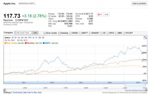 L'action d'Apple par rapport au DowJones et au Nasdaq.