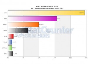 Windows 10 pèse déjà plus de 10% du marché en Suisse.