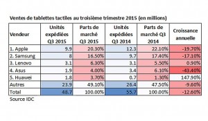 Les ventes de tablettes tactiles chutent toujours. Les ventes de tablettes tactiles chutent toujours.