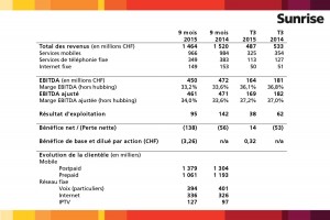 Sunrise désormais synonyme du meilleur service de Suisse! Sunrise désormais synonyme du meilleur service de Suisse!