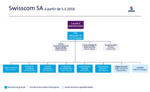 Swisscom: l'organigramme au 1er janvier 2016. Swisscom: l'organigramme au 1er janvier 2016.