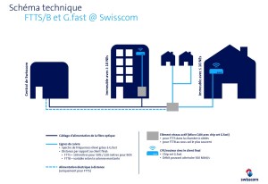 G.fast: le schéma de Swisscom. G.fast: le schéma de Swisscom.