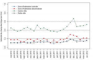 Intensité moyenne du champ électrique du rayonnement émis par des stations de base de téléphonie mobile (région de Bâle).
