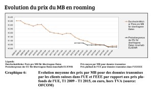 Le prix du surf nomade à l'étranger ne cesse de baisser. Le prix du surf nomade à l'étranger ne cesse de baisser.