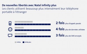 roaming, Swisscom, télécoms, itinérance, étranger, tarifs Swisscom Infinity Plus.