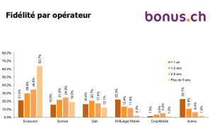 Mobile: la fidélité ne paie pas, mais coûte très cher.... Mobile: la fidélité ne paie pas, mais coûte très cher....