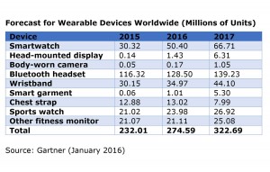 Le marché des montres et objets connectés, selon Gartner. Le marché des montres et objets connectés, selon Gartner.