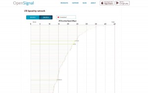 LTE:4G: Sunrise le plus rapide de Suisse en moyenne!