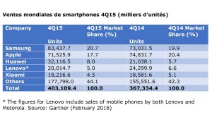 Samsung fait des étincelles au quatrième trimestre 2015. Samsung fait des étincelles au quatrième trimestre 2015.