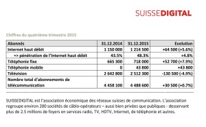 Téléréseaux: les chiffres 2015 de Suissedigital. Téléréseaux: les chiffres 2015 de Suissedigital.