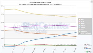 Windows 10 gagne aussi pas mal de terrain en Suisse. Windows 10 gagne aussi pas mal de terrain en Suisse.