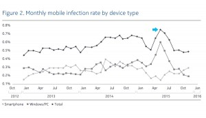 Mobiles infectés par mois, selon Nokia.