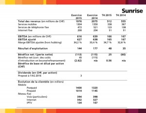 Les résultats de Sunrise en 2015. Les résultats de Sunrise en 2015.