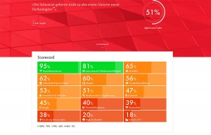 Le digital swiss index d'ICTswitzerland. Le digital swiss index d'ICTswitzerland.
