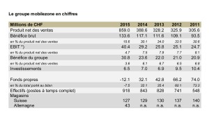 Forte progression de Mobilezone en 2015.
