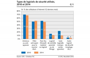 Sécurité sur internet. Graphique: OFS. Sécurité sur internet. Graphique: OFS.