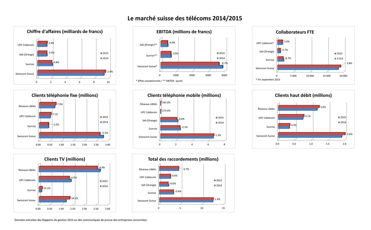 Le marché suisse des télécoms à fin 2015.