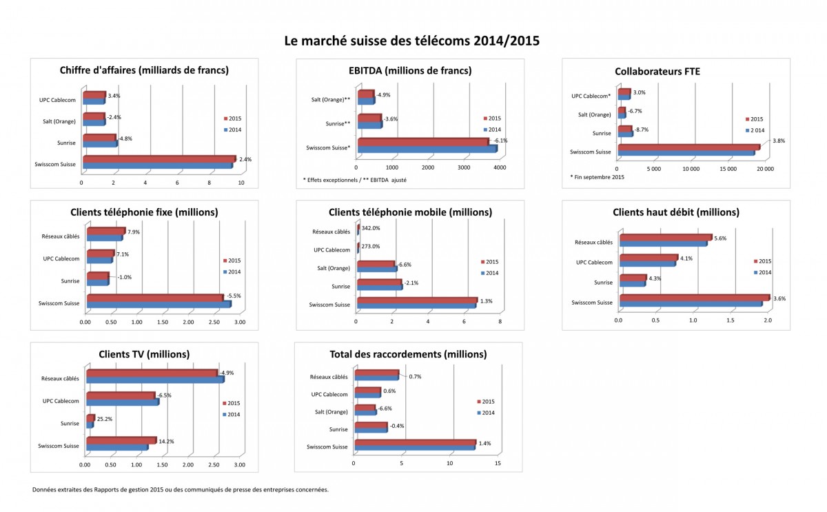 Le marché suisse des télécoms à fin 2015. Le marché suisse des télécoms à fin 2015.