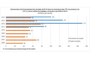 Recherche et développement dans les TIC. Graphiques OFS.