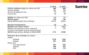 Les ventes de Sunrise reculent au 1er trimestre 2016. Les ventes de Sunrise reculent au 1er trimestre 2016.